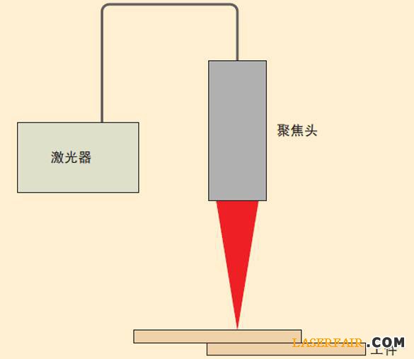 圖3、激光焊接裝置的示意圖。