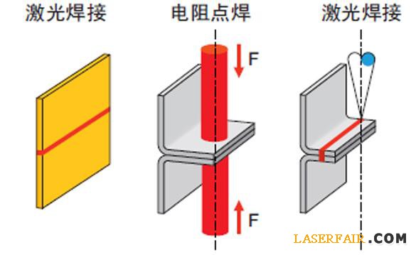 圖4、與電阻點焊相比，激光焊接可以降低或消除凸緣。