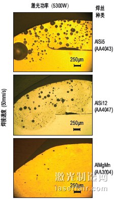 圖3：以5300W激光功率和50mm/s焊接速度進(jìn) 行焊接時(shí)，3種不同焊絲對(duì)氣孔形成的影響。