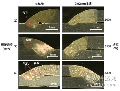 圖1：激光焊接AA6014鋁合金時(shí)激光功率、焊接速度及薄板間隙對(duì)氣孔 形成的影響。