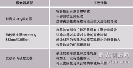 圖1：剝線的方法包括材料燒蝕（a）、剝切（b）以及中段/開窗 口剝切（c）。