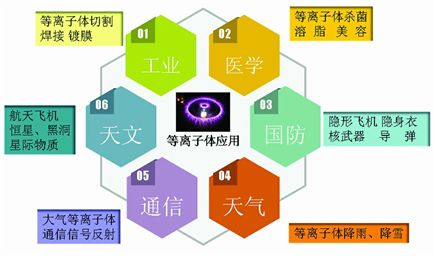 等離子體在當代社會發(fā)揮了重大作用。