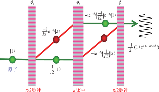 探測既“死”又“活”的原子，原子的狀態(tài)是量子隨機的，測量次數(shù)越多，比值越接近1：1。