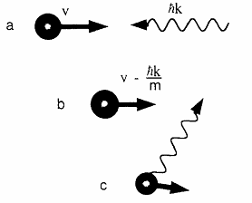 圖中演示了速度為 的原子與動量為 的光子相遇后，吸收光子后速度減小了  ，然后各向同性釋放光子后原子的總速度比最初降低了。
