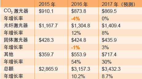 表1：工業(yè)激光器市場的銷售收入（貨幣單位：百萬美元）