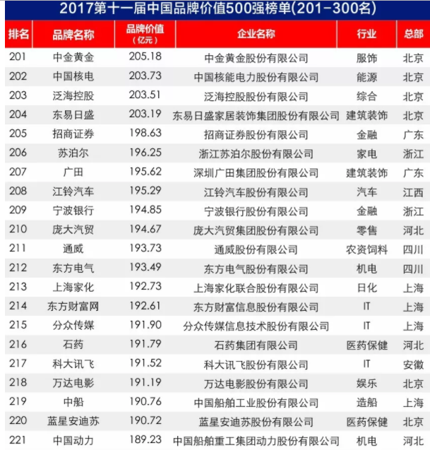 2017中國品牌價(jià)值500強(qiáng)榜單出爐：大族激光上榜