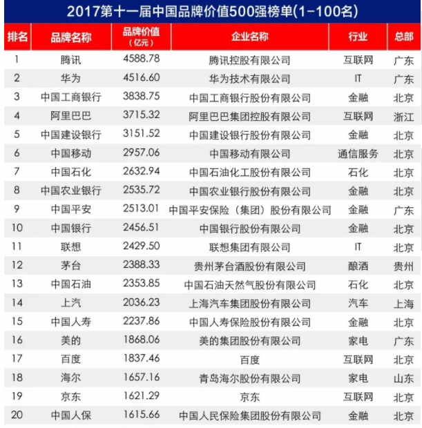 2017中國品牌價(jià)值500強(qiáng)榜單出爐：大族激光上榜