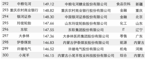 2017中國品牌價(jià)值500強(qiáng)榜單出爐：大族激光上榜