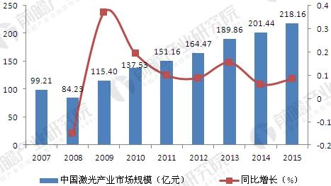 中國(guó)激光產(chǎn)業(yè)發(fā)展現(xiàn)狀分析 工業(yè)應(yīng)用市場(chǎng)不斷擴(kuò)大