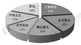 中國(guó)激光產(chǎn)業(yè)發(fā)展現(xiàn)狀分析 工業(yè)應(yīng)用市場(chǎng)不斷擴(kuò)大