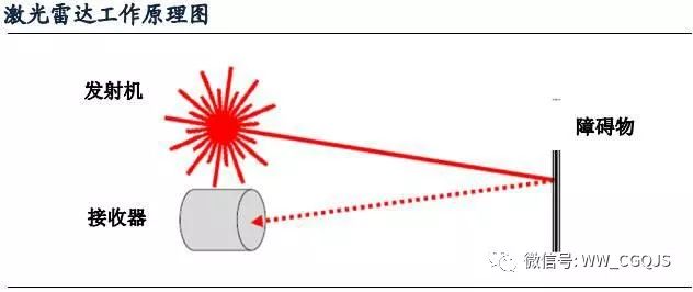 詳細無人駕駛汽車的關鍵技術——LiDAR