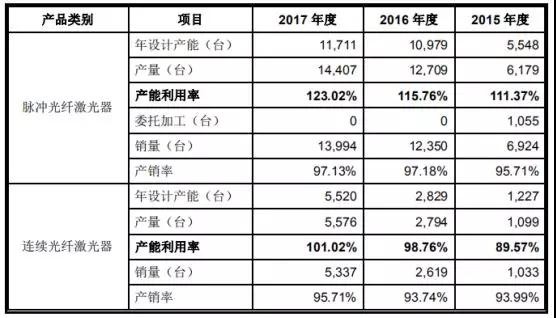 高端裝備行業(yè)虧損也能上市：帝爾/銳科激光爭(zhēng)先啟動(dòng)IPO