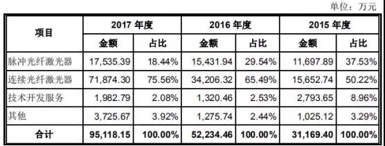 高端裝備行業(yè)虧損也能上市：帝爾/銳科激光爭(zhēng)先啟動(dòng)IPO