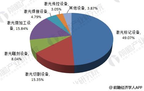 2018年激光加工設備制造行業(yè)分析 大踏步向前邁進