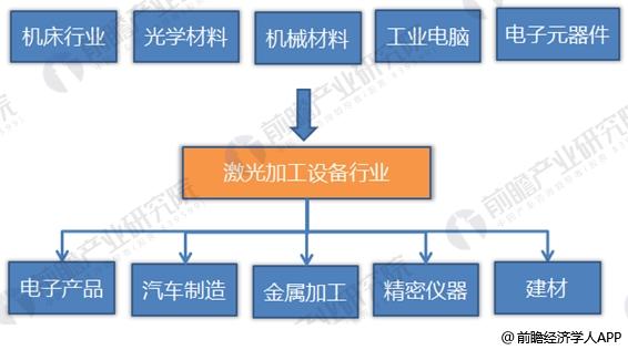 2018年激光加工設備制造行業(yè)分析 大踏步向前邁進