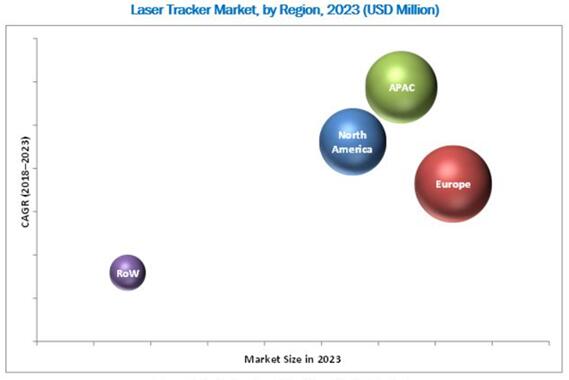 激光跟蹤儀市場2023年有望達5.216億美元