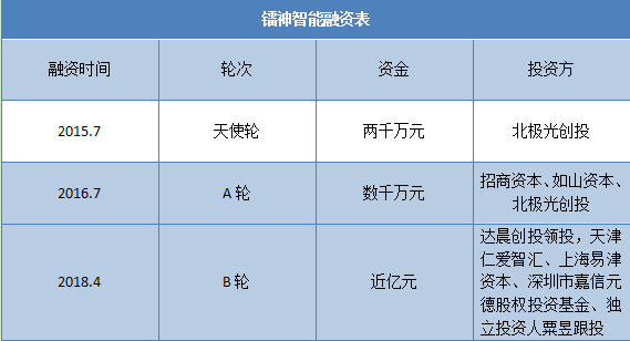 成立3年內(nèi)融資近3億 投資方為何對這家激光雷達(dá)公司青睞有加