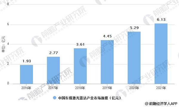 激光雷達(dá)行業(yè)發(fā)展前景廣闊 固態(tài)化技術(shù)是行業(yè)未來發(fā)展趨勢