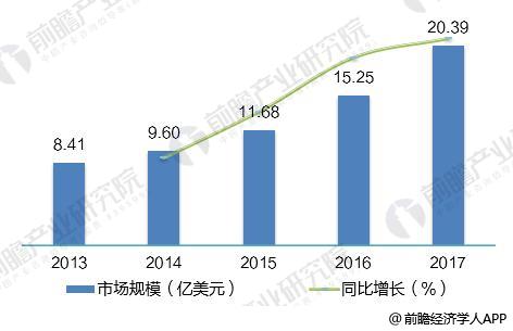 2018年全球光纖激光器發(fā)展現(xiàn)狀分析 市場規(guī)模超20億美元