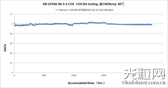 激光醫(yī)療美容市場(chǎng)爆發(fā) 瑞波光電推出多款激光芯片新品