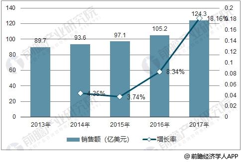 全球激光器行業(yè)銷售額走勢