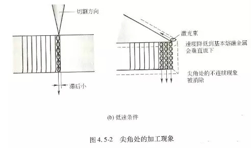 解決金屬激光切割機切割厚鋼板時產生毛刺的方法