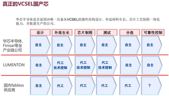 華芯半導(dǎo)體李軍：用數(shù)據(jù)證明國產(chǎn)VCSEL的可靠性