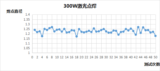 準連續(xù)光纖激光器焊接穩(wěn)定性分析 