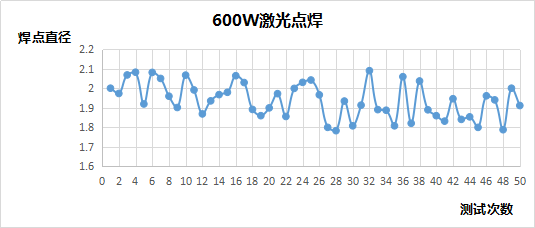 準連續(xù)光纖激光器焊接穩(wěn)定性分析 