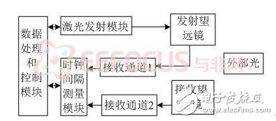 激光測(cè)距儀的簡(jiǎn)單實(shí)現(xiàn)解決方案