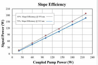 圖 2 915/976nm 泵浦摻鐿光纖斜效率對(duì)比