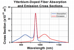圖 1 摻鐿光纖吸收與激射光譜