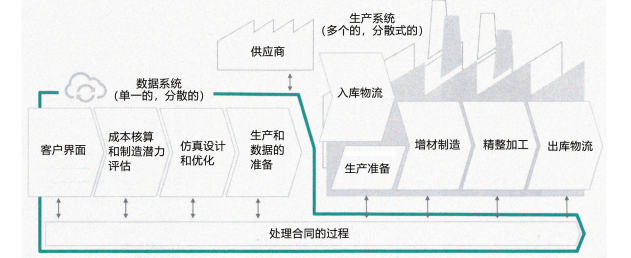 圖 2：利用云系統(tǒng)控制下的生產(chǎn)組織軟件系統(tǒng) Bio<em></em>nic Smart Factory 4.0 實(shí)現(xiàn)的增材制造過(guò)程。