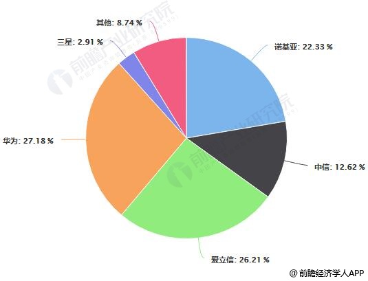 2017年全球通信設(shè)備制造商市場(chǎng)份額統(tǒng)計(jì)情況