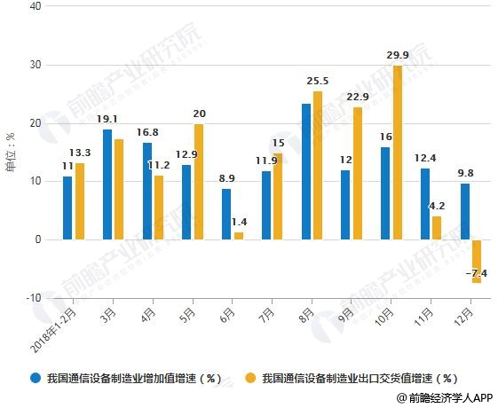 2018年1-2月我國(guó)通信設(shè)備制造業(yè)增加值及出口交貨值增速統(tǒng)計(jì)情況