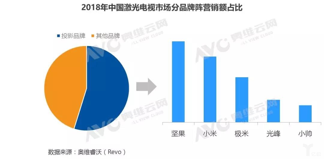 堅(jiān)果胡震宇：激光電視是我們?cè)俅我袠I(yè)的機(jī)會(huì)