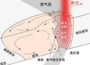 圖 2. 激光焊接過程中的匙孔和鋼水池。當(dāng)激光沿兩塊鋼板之間的 焊縫移動(dòng)時(shí)，匙孔也會(huì)隨之移動(dòng)，在此過程中，鋼水會(huì)不斷注入 匙孔周圍和后部的空間。