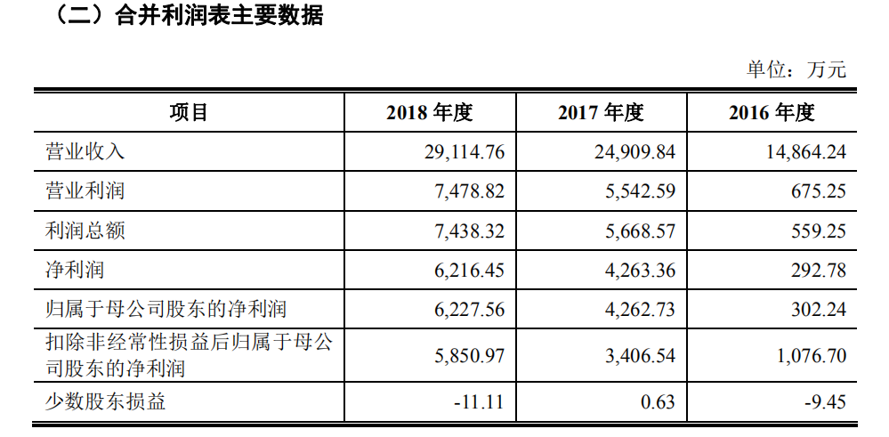 英諾激光擬創(chuàng)業(yè)板IPO，應(yīng)收賬款增長(zhǎng)而存壞賬風(fēng)險(xiǎn)