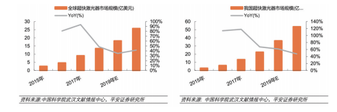 根據(jù)中科院武漢文獻(xiàn)情報中 心以及平安證券研究所的調(diào) 查情況，超快激光的規(guī)模從 2019年起會得到進(jìn)一步發(fā)展。