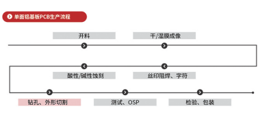 引入激光切割后的單面鋁基 PCB 板的制作工藝流程