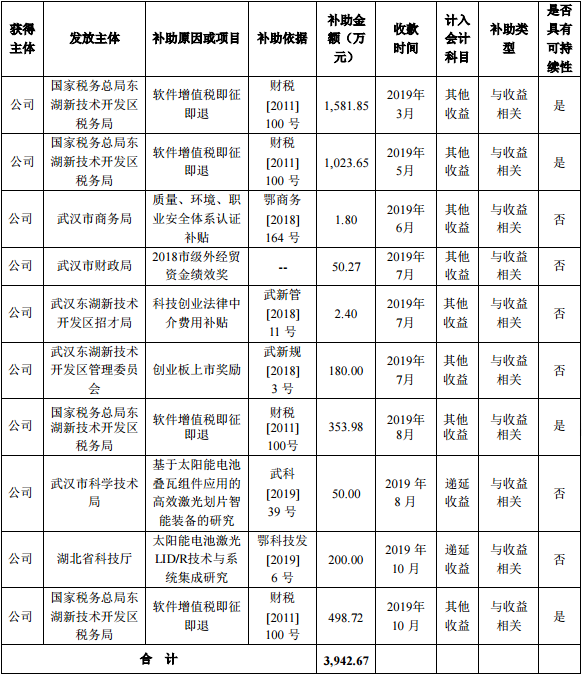 帝爾激光2019年累計獲補助3943萬元