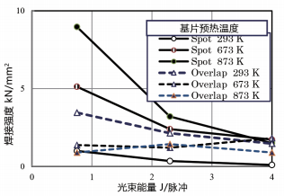 圖 11. 單點焊接和重疊焊接兩種方式下，光束能量對焊接強度的影響。