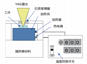 圖 4. 溫度可控焊接室