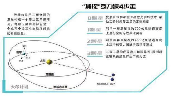 天琴計(jì)劃“0123”路線圖 圖片來(lái)源：科技日?qǐng)?bào)