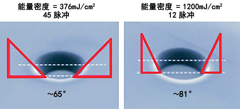 圖 1.改變激光通量可以控制側(cè)壁角度，這在隨后的沉積步驟中很重要。