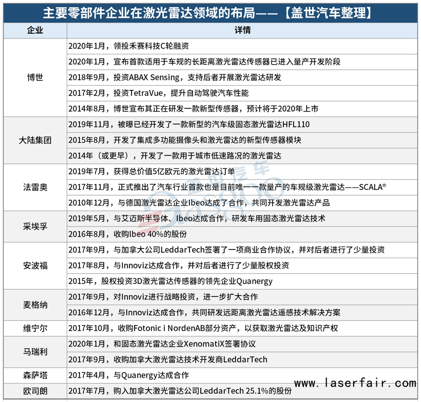 零部件巨頭謀局激光雷達