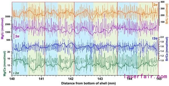  LA-ICP-MS測得的微量元素數(shù)據(jù)，藍色和綠色的陰影代表15天一組的周期，紅色框代表30天一組的周期。