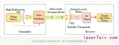 中科院研究基于全固態(tài)激光器的諧振光束無線充電技術