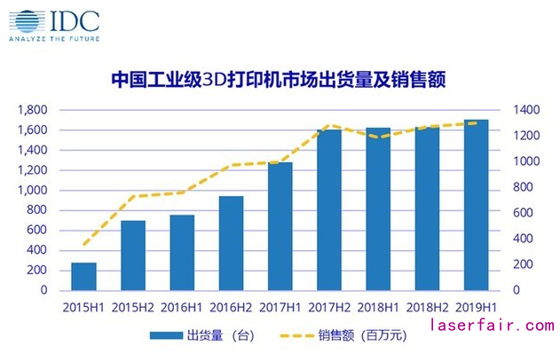 中國工業(yè)級3D打印，兩驅(qū)動力引爆增量市場