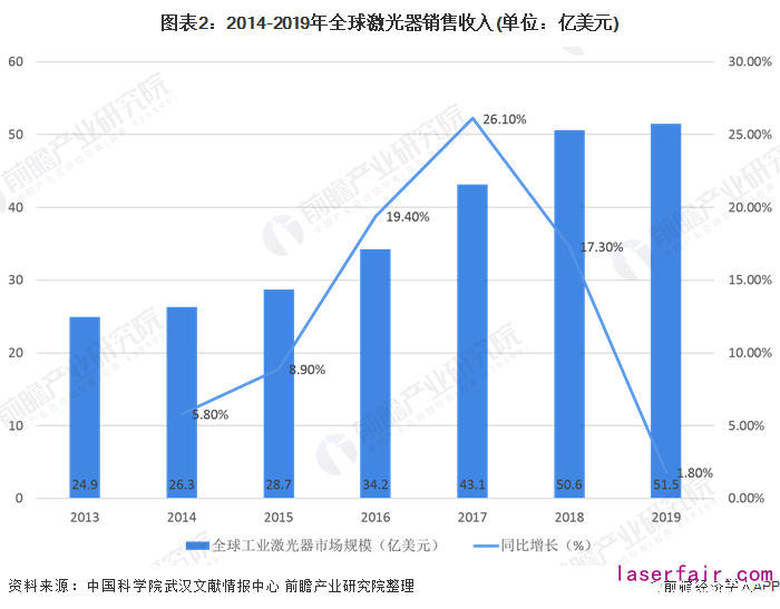 圖表2：2014-2019年全球激光器銷售收入(單位：億美元)